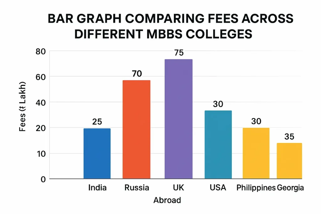 "Bar graph comparing MBBS fees in India and abroad including Russia, UK, USA, Philippines and Georgia"